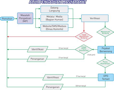 Pengaduan Kelurahan Sukoharjo Kec Klojen Kota Malang