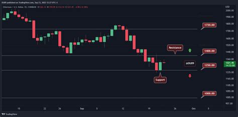 Crypto Price Analysis September 23 Ethereum Ripple Cardano Solana