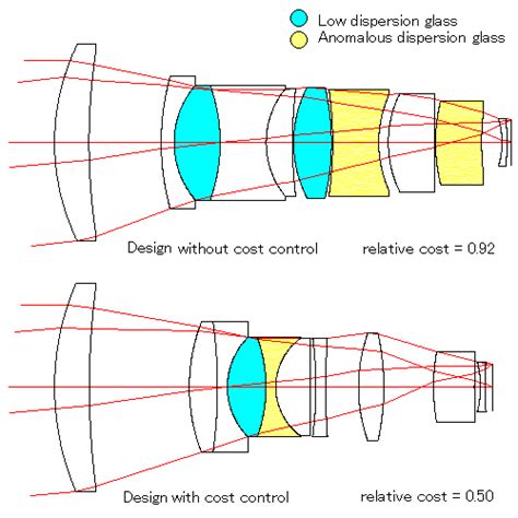 Akira Yabe Lens Design Examples