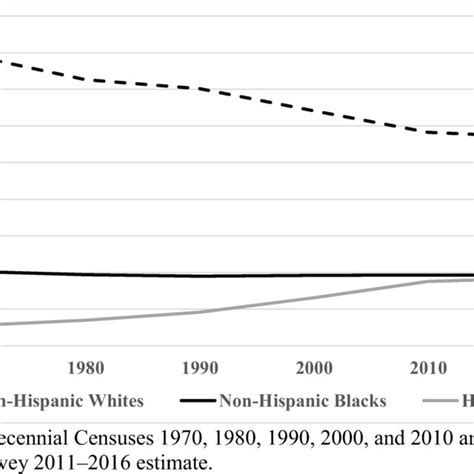 Percentages Of Non Hispanic Whites Non Hispanic Blacks And Hispanics