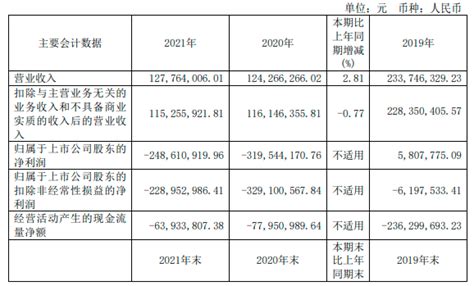 青海春天2021年归属股东净利亏损249亿元丨年报快讯刘治颖财经同比增长