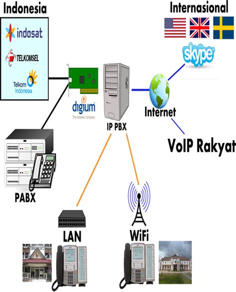 Memahami Konsep Server Softswitch Dan Diagram Operasi Komunikasi Voip