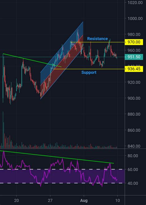 Infy Chart Analysis For Nse Infy By Hkcharts Tradingview India