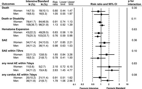 Sex Differences In Blood Pressurelowering Therapy And Outcomes