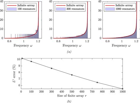 Figure From Spectral Convergence In Large Finite Resonator Arrays