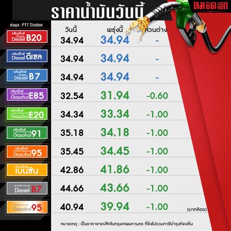 ราคานำมนพรงน ลดแรงอก 1 บาท ลตร เชค ราคานำมน อปเดต ทน