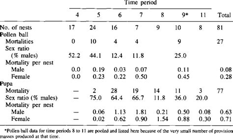 The Effect Of Mortality Upon Reproductive Brood Sex Ratio Download Table