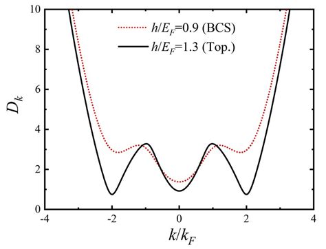 The Distribution Of Down Branch Single Particle Spectrum D K At