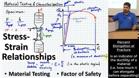 Stress Strain Relations Tensile Testing Yield And Ultimate Strengths