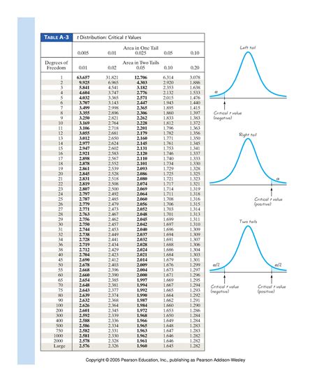 Table A T Distribution Critical T Values Table A Critical T