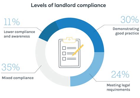 Landlord Compliance Are Landlords Following Legal And Best Practices