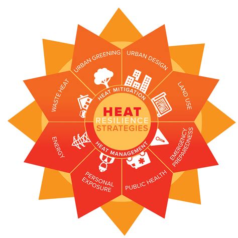 Planning for Extreme Heat: A National Survey of U.S. Planners - Ladd