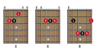 Guitar Basics Learn Thousands Of Songs With The Three Chord Trick