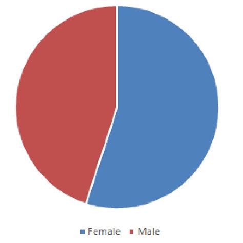 Distribution Of Infection By Sex Download Scientific Diagram