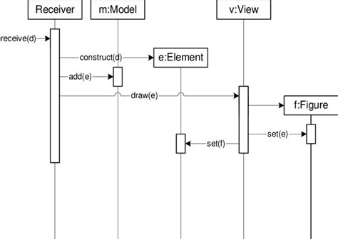 A Sample Sequence Diagram Download Scientific Diagram