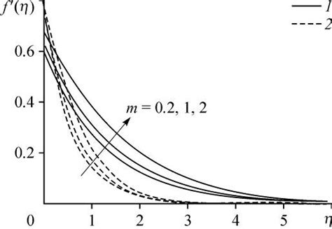 Primary velocity profiles for various values of m and γ at M 2 N B