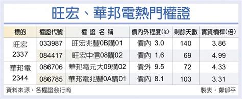 漲價助攻 旺宏華邦電認購閃亮 財經 工商時報