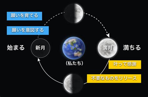 新月の地球