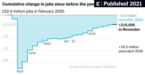 November 2021 Jobs Report A Gain Of 210000 The New York Times