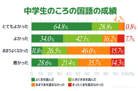 20歳以上の約8割、中学生時代の読書の効果を実感──親の「本を読みなさい」は効果がないことが明らかに【テラコヤプラス調査