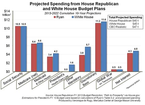 Projected Spending from House Republican and White House Budget Plans | Mercatus Center