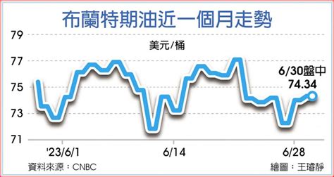 原油 布蘭特期油 可望迎今年首度月線收紅 商情 旺得富理財網