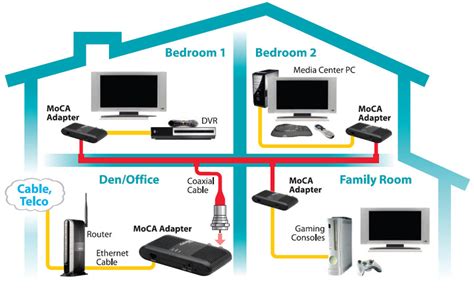 How To Connect A Moca Adapter