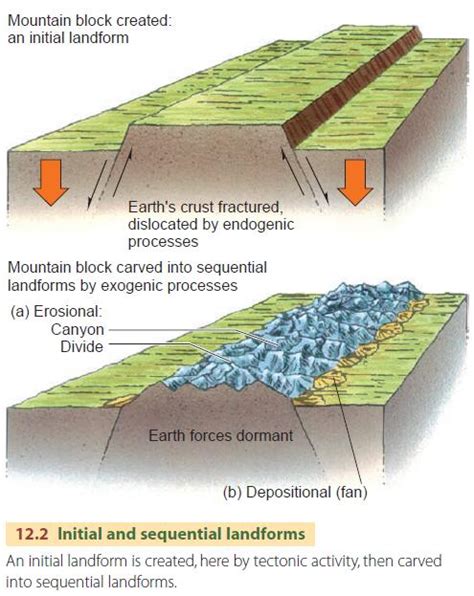 Volcanic Landforms