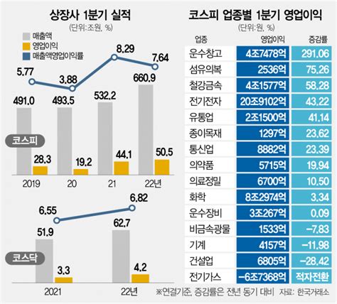 상장사 1분기 실적 결산 코스피 매출 660조 사상최고 찍고도미친 물가에 수익성은 둔화 서울경제