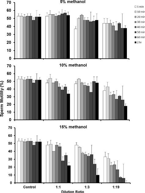 Figure 1 From A Strategy For Sperm Cryopreservation Of Atlantic Salmon