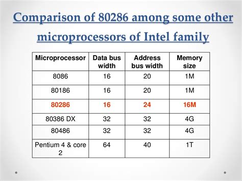 Architecture Of 80286 Microprocessor