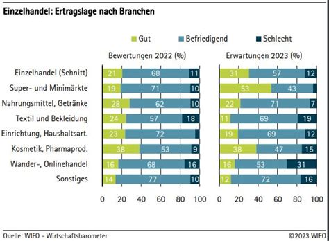 Wifo Gesch Ftsklima Bleibt Positiv Unsertirol