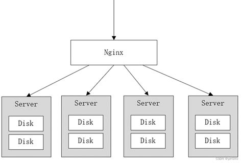 分布式文件系统MinIO对象存储服务 read failed insufficient number of drives online CSDN博客