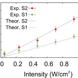 Green And Red Points Represent Experimental Values Of Temperature