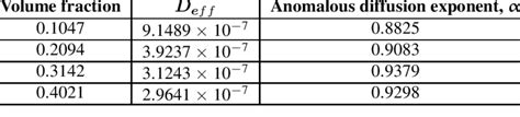 Effective Diffusion Coefficients And Anomalous Diffusion Exponents Of