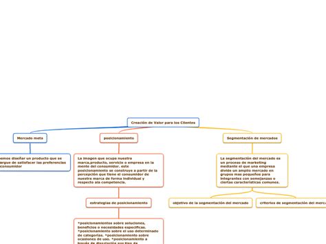 Creación De Valor Para Los Clientes Mind Map