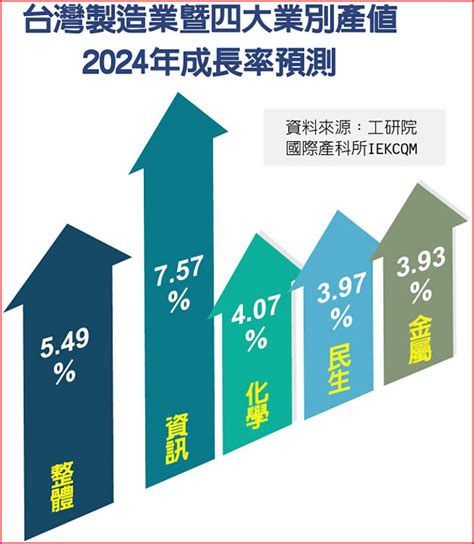 半導體之後 尋找台灣下一個核心產業 產業特刊 工商時報