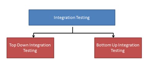 Integration Testing In Software Engineering