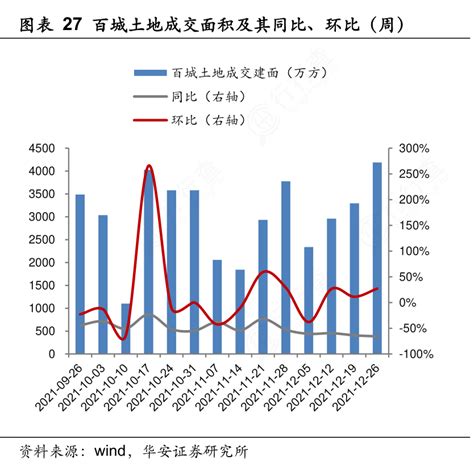 想重点关注27百城土地成交面积及其同比、环比（周）的真实信息行行查行业研究数据库