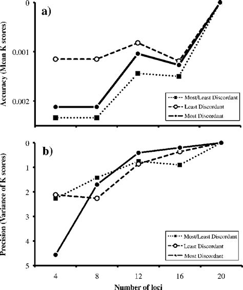 Accuracy A And Precision B Of Species Trees Estimated From