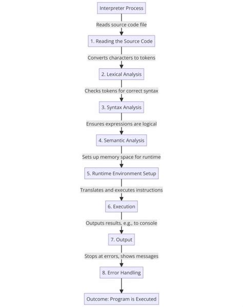 The Difference Between Compiler And Interpreter Shiksha Online