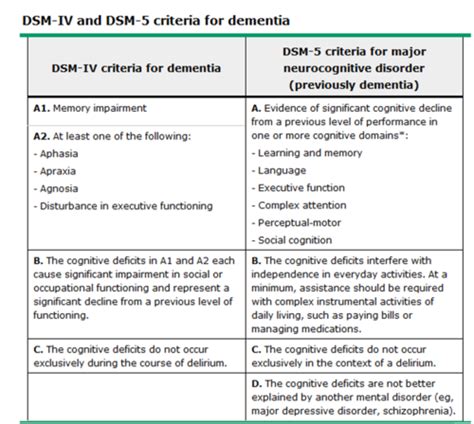 Dementia And Delirium Flashcards Quizlet