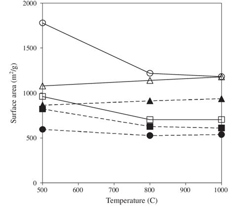 Effect Of Treatment Temperature On Surface Area Of Activated Carbons