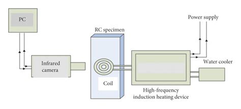 A A Schematic Diagram Of The High Frequency Induction Heating And