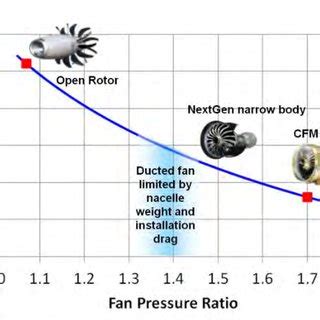 Open Rotor Propulsive Benefits Lower Fan Pressure Ratios Result In