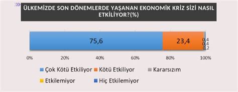 Ekonomik Kriz Anketi Vatanda N Y Zde Si Temel Ihtiyac N Bor La