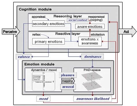 Figure 1 From Modeling Primary And Secondary Emotions For A Believable