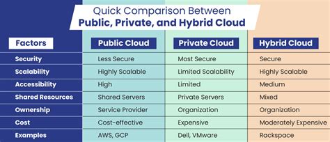 How To Differentiate Cloud Types Public Vs Private Vs Hybrid In 2024