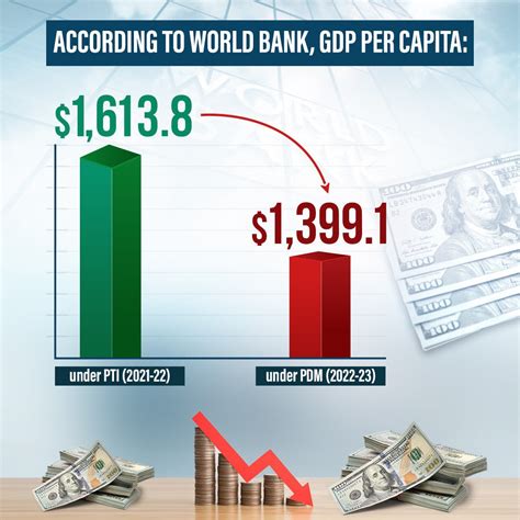 PTI On Twitter The World Bank Has Estimated A Decline In GDP Per