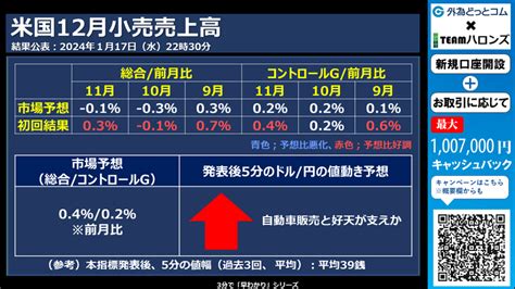 ドル円見通しズバリ予想、3分早わかり「米国小売売上高」2024年1月17日発表 外為どっとコム マネ育チャンネル